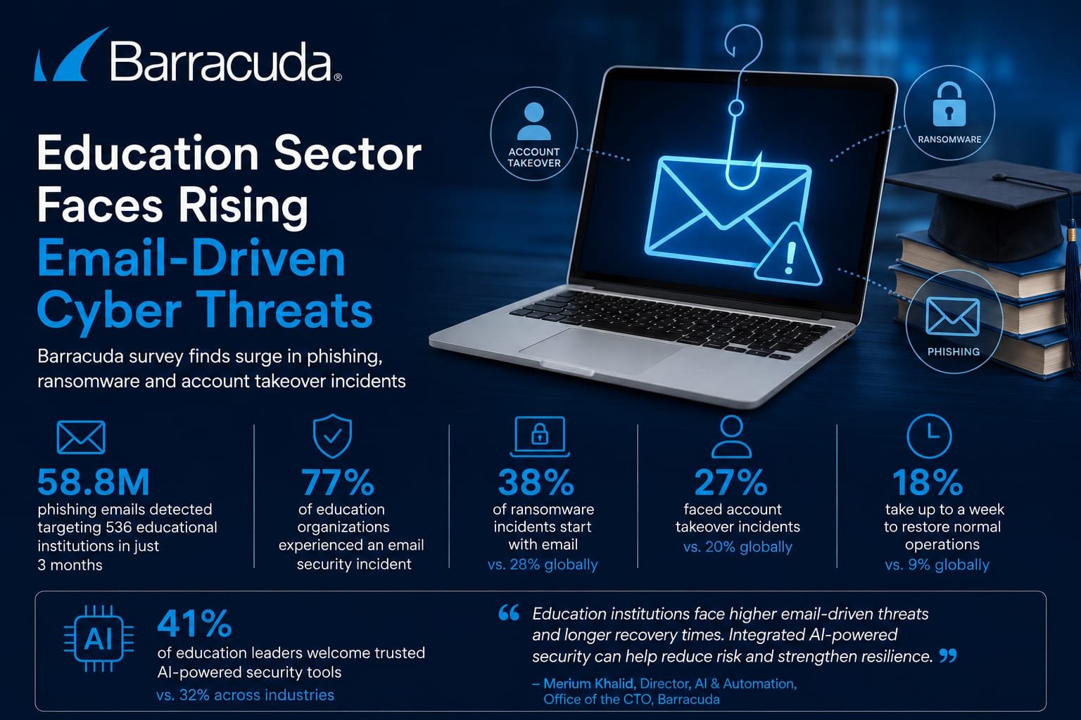 Education sector faces rising email-driven cyber threats, says Barracuda survey